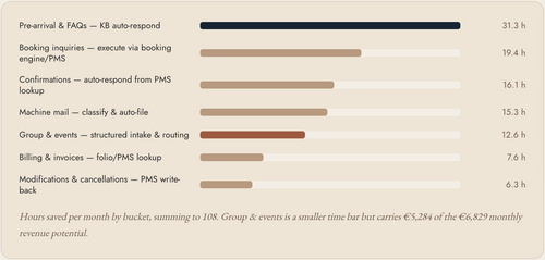 Reservation Inbox Analysis for Hotels