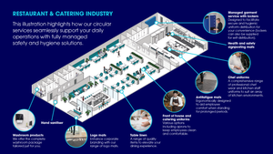 Circular Service Solutions for the Restaurant & Catering Industry