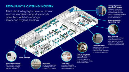 Circular Service Solutions for the Restaurant & Catering Industry