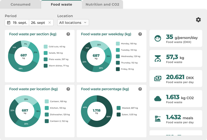Automatic food waste reporting