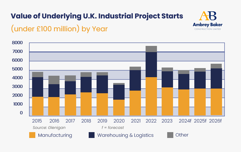 Ambrey Baker Positioned to Capitalise on Forecasted Growth in Non-Discretionary Markets