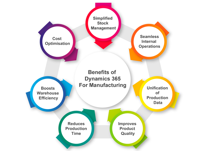 Business Central ERP 