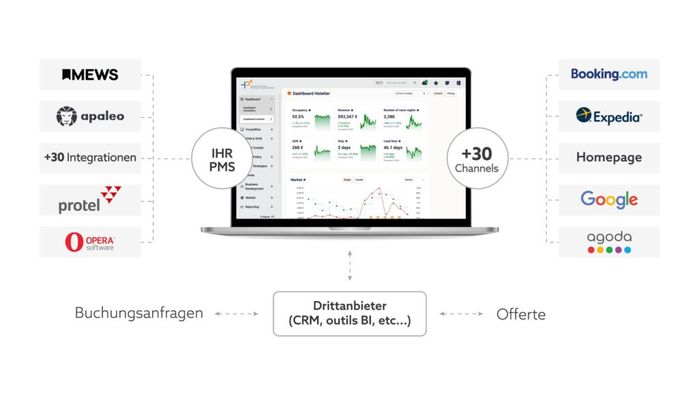 Technology - The HotelPartner Performance Platform
