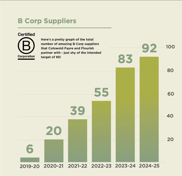 B Corp Suppliers