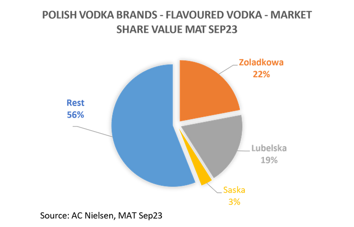 Zoladkowa Gorzka Flavours - Liqueurs