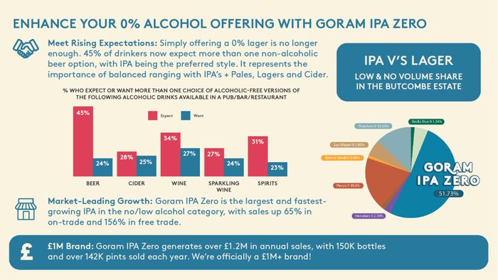 Butcombe Brewing Co - Goram IPA Zero