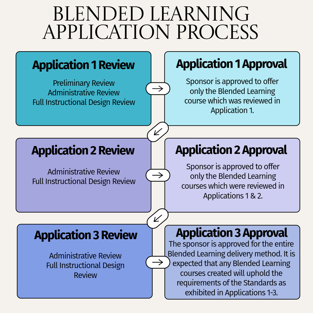 Blended Learning Application Process