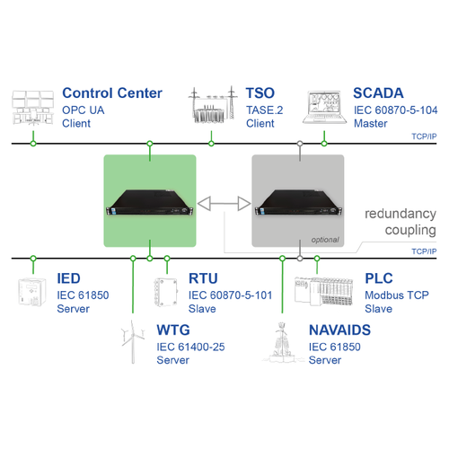 ipConv – Universal Communication Gateway
