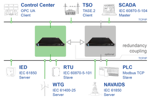 ipConv – Universelles Kommunikations-Gateway