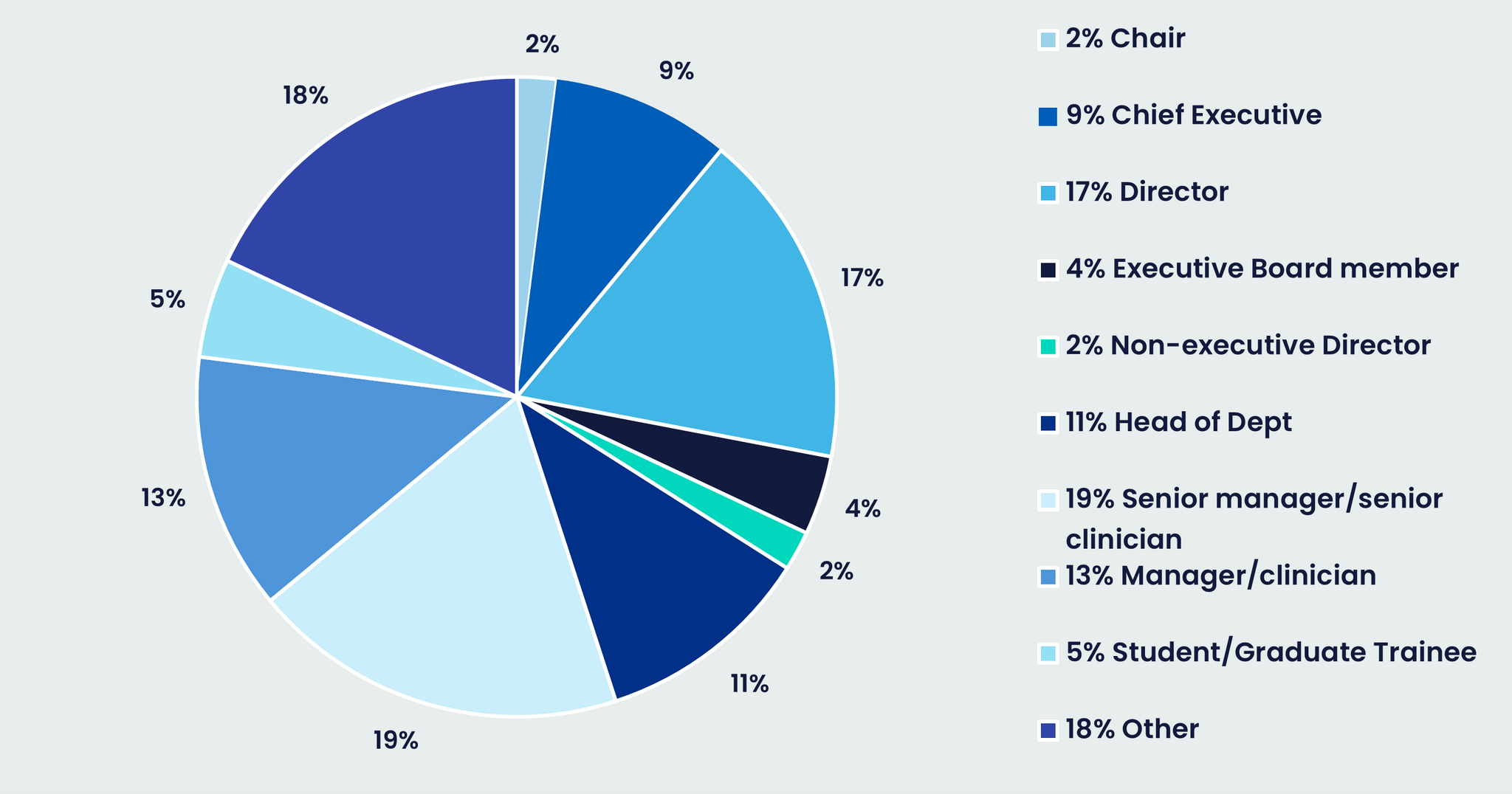 Delegate by role pie chart