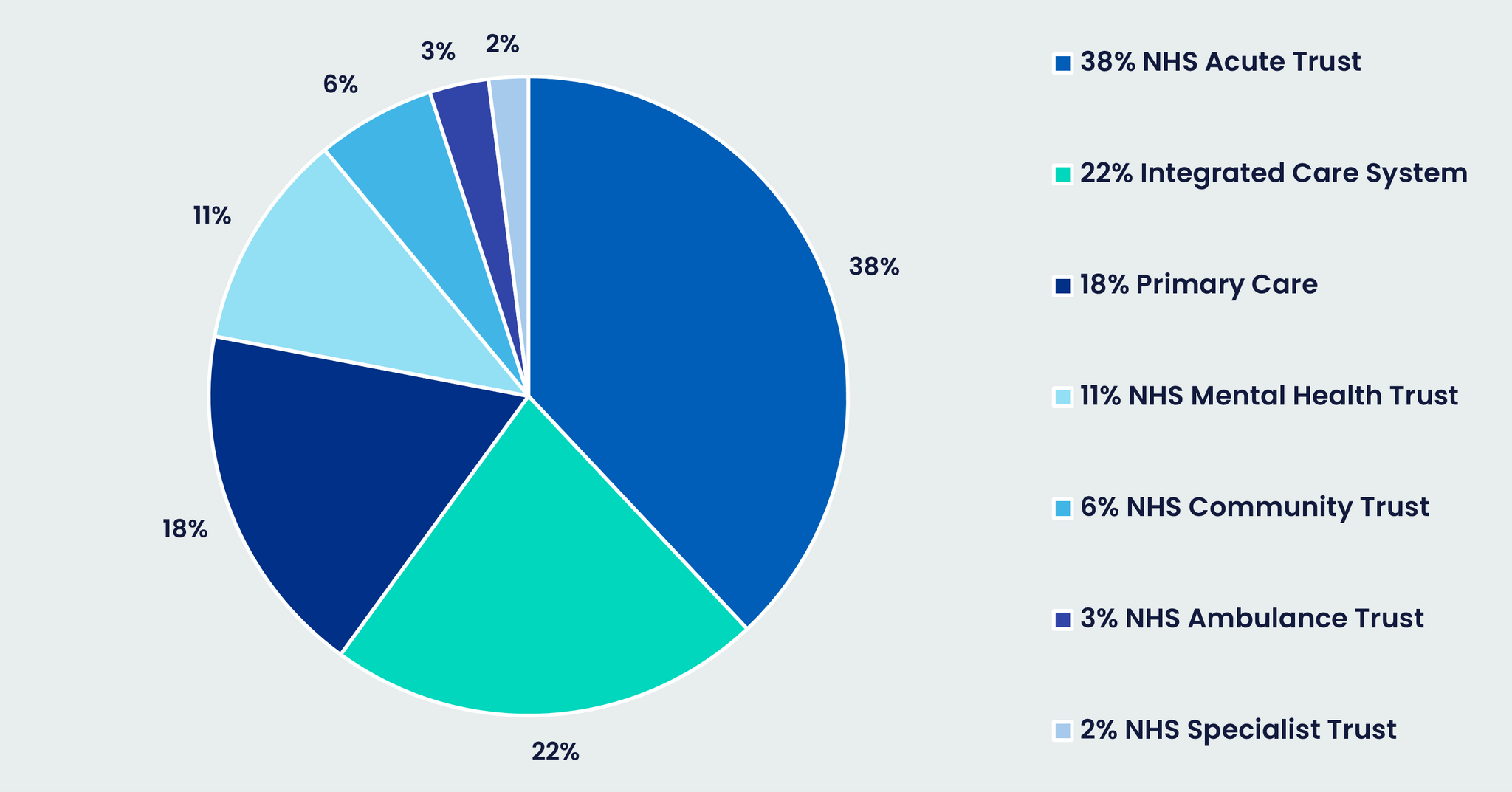 Delegate by sector pie chart
