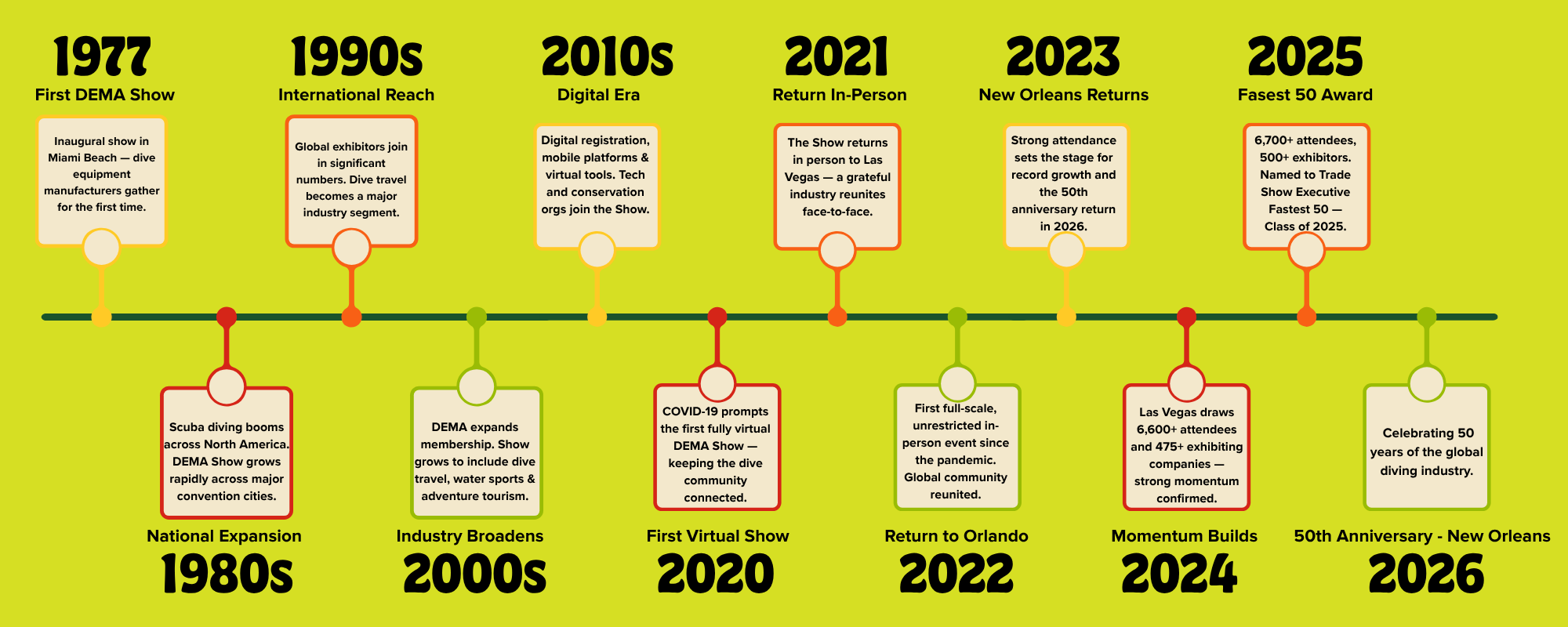 DEMA Show Timeline