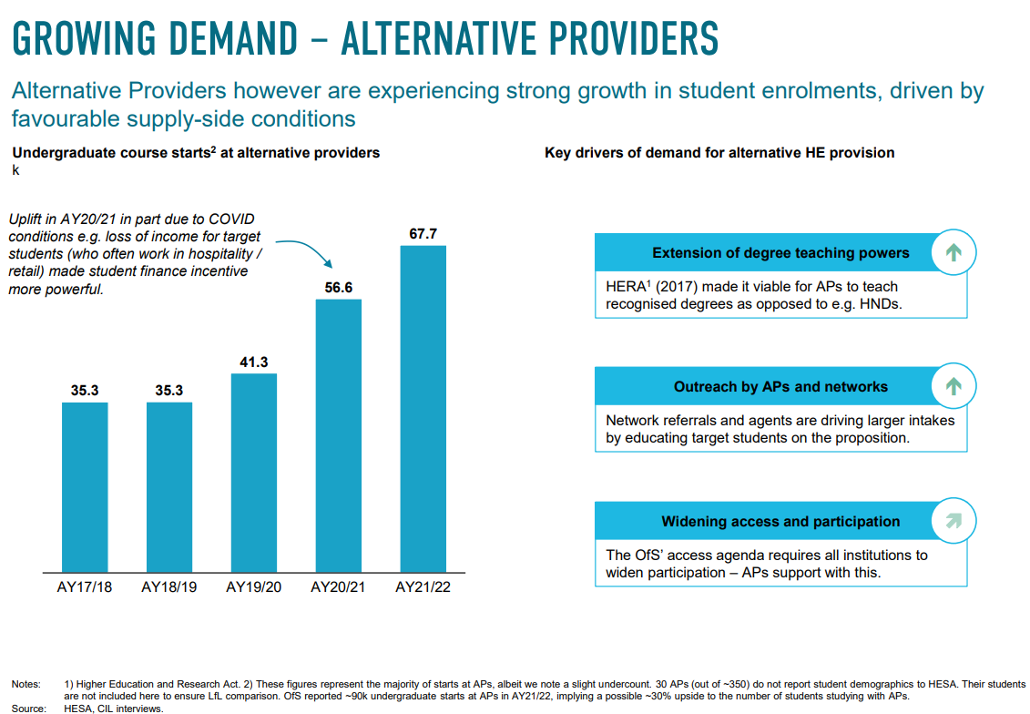Growing demand - alternative providers