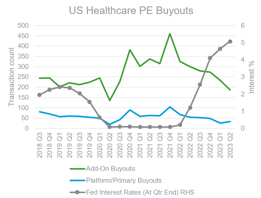 US Healthcare PE Buyouts