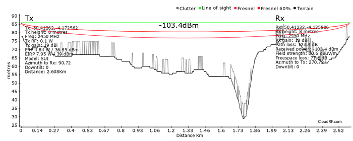 Cloud-RF for training