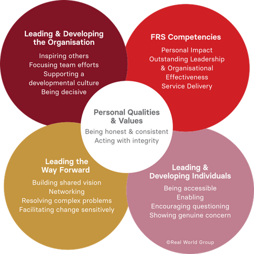 FRS360 - Evidence based 360 aligned to the NFCC & national Code of Ethics