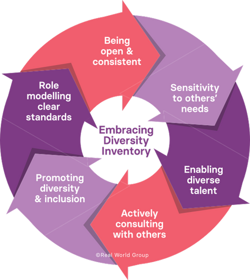 EDI Organisational Survey