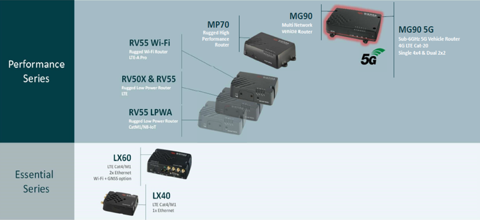 Sierra Wireless Gateways & Routers