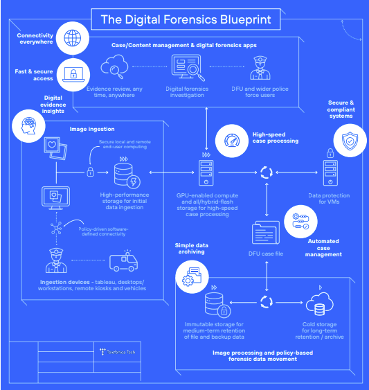 Digital Forensics Blueprint
