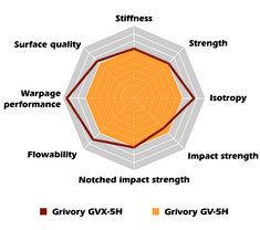 High-Performance Metal Replacement: Grivory GVX