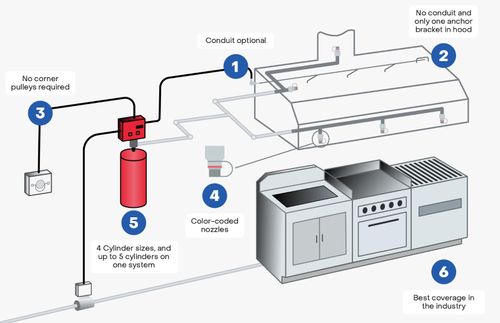 The Buckeye Kitchen Mister System