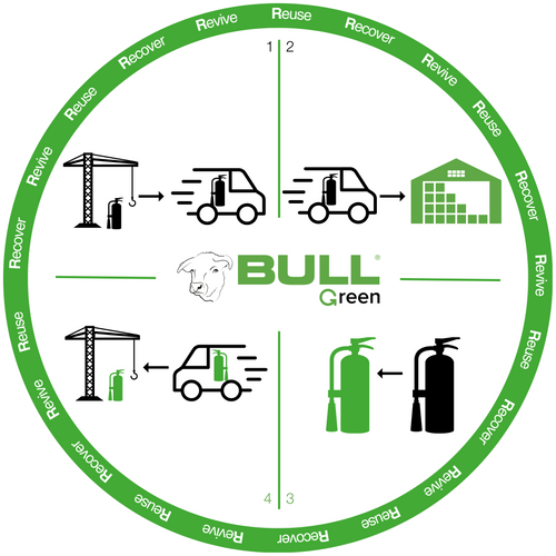 THE GRASS IS GREENER AT BULL PRODUCTS