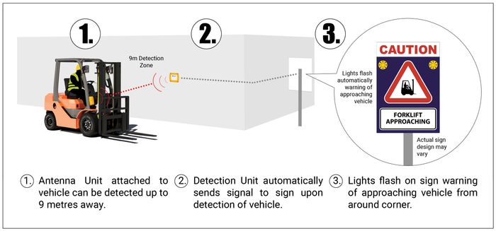 Activated Warning & Zone Control