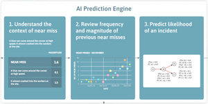 Machine learning and AI-automated prevention