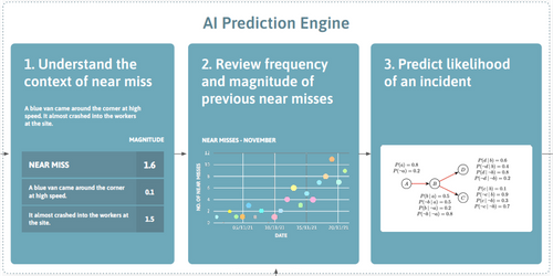 Machine learning and AI-automated prevention