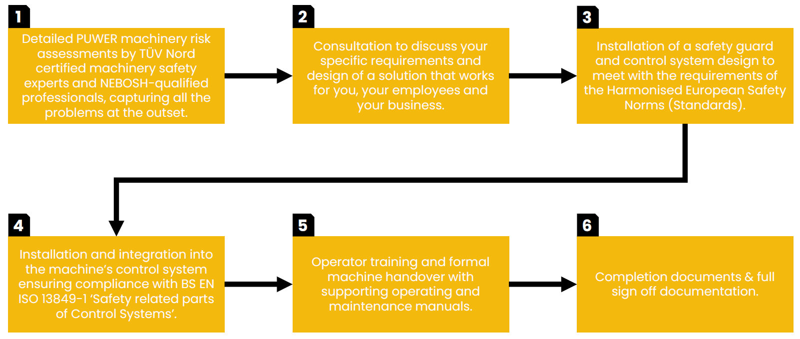 Risk/PUWER Assessments