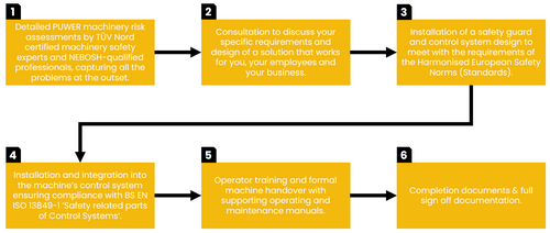 Risk/PUWER Assessments