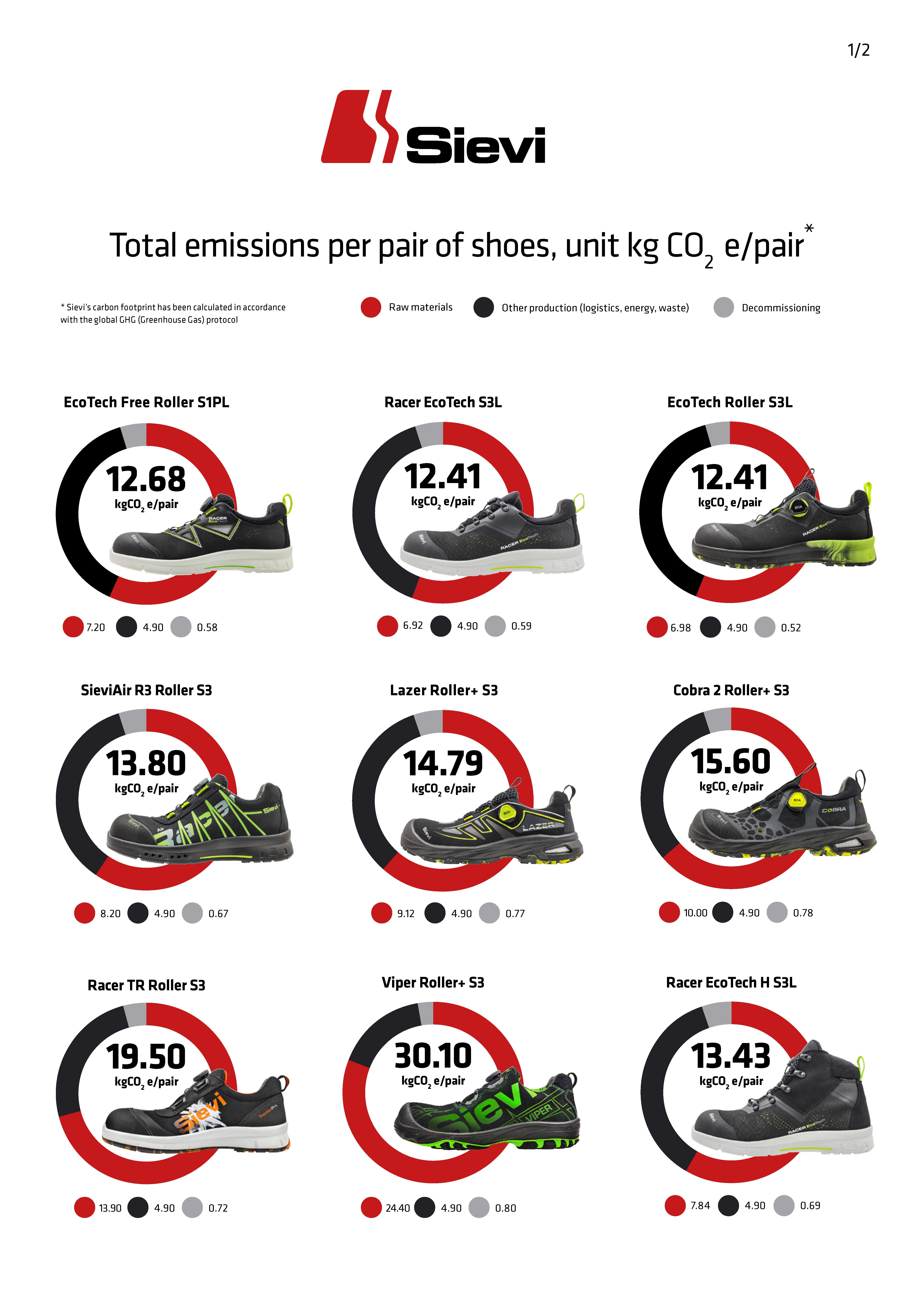 Right material choices reduce carbon footprint