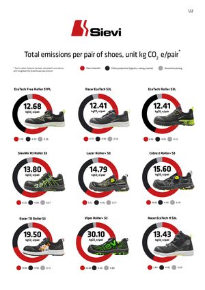 Right material choices reduce carbon footprint