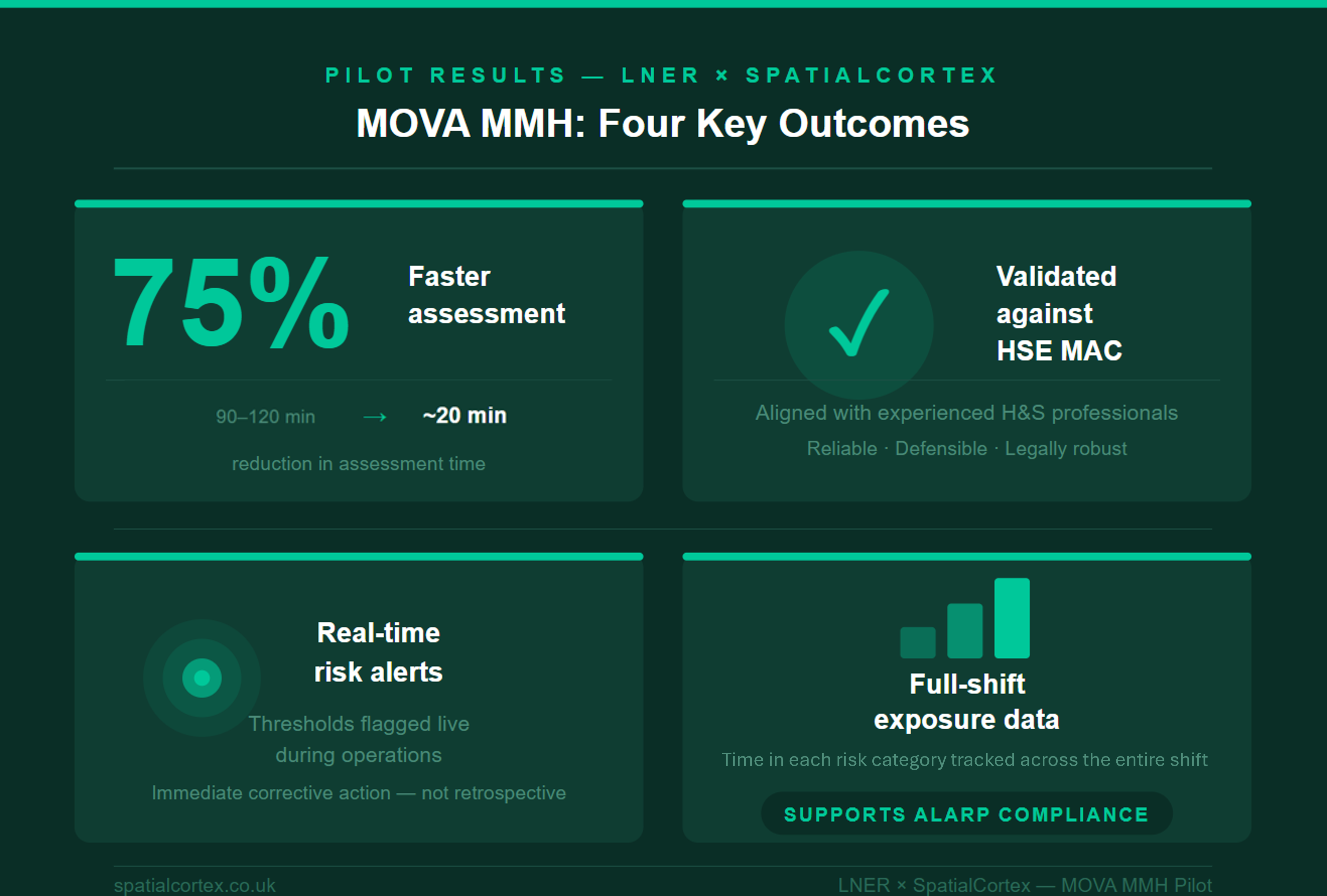 Reducing Musculoskeletal Risk at London North Eastern Railway with Wearable Technology