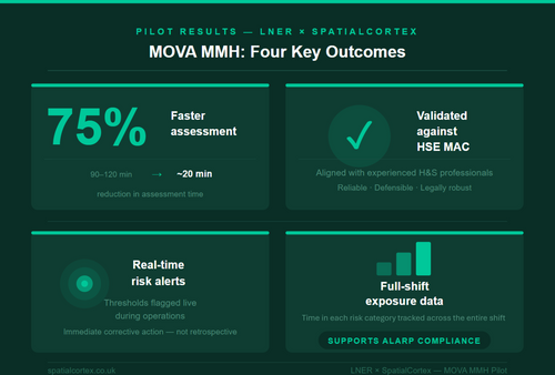 Reducing Musculoskeletal Risk at London North Eastern Railway with Wearable Technology