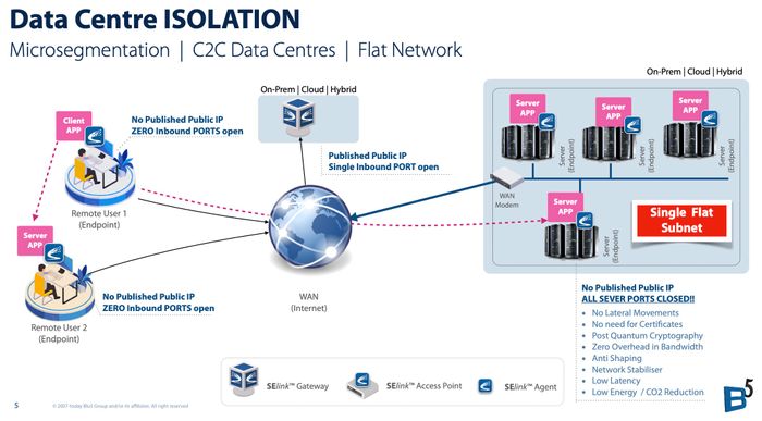 SElink Zero Trust Networking
