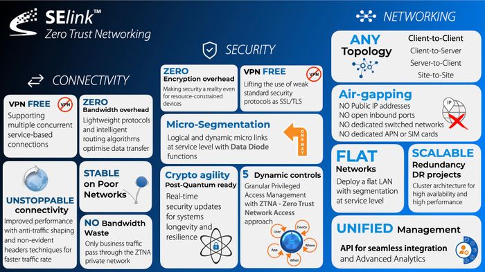 SElink Zero Trust Networking