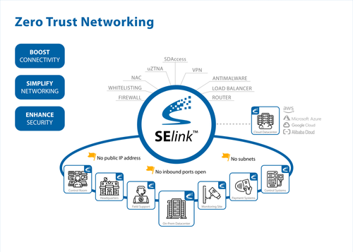 SElink Zero Trust Networking