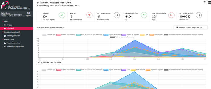 DPM Privacy Program Automation