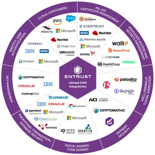 Hardware Security Modules (HSMs)