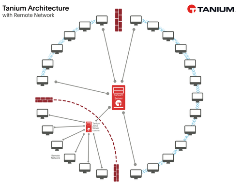 Tanium Endpoint Security & Risk Management