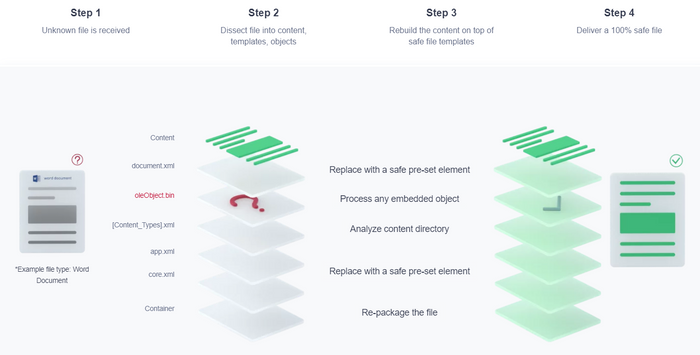 Votiro - Zero Trust Content Security