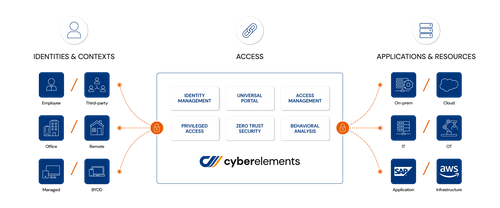 The cyberelements platform