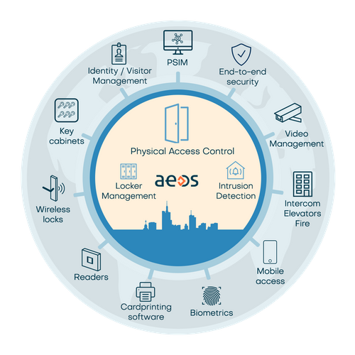 The flexibility of AEOS Access Control