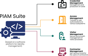 PIAM Suite by ID-ware