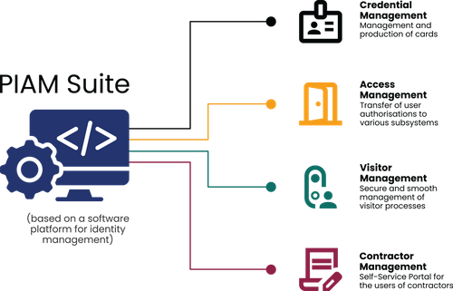 PIAM Suite by ID-ware