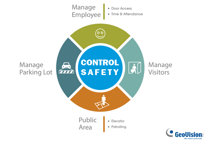  Access Control & Biometrics