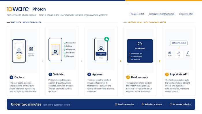 Photon: ID-photo capture as-a-service
