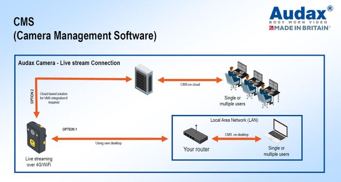 Audax CMS & DEMS software
