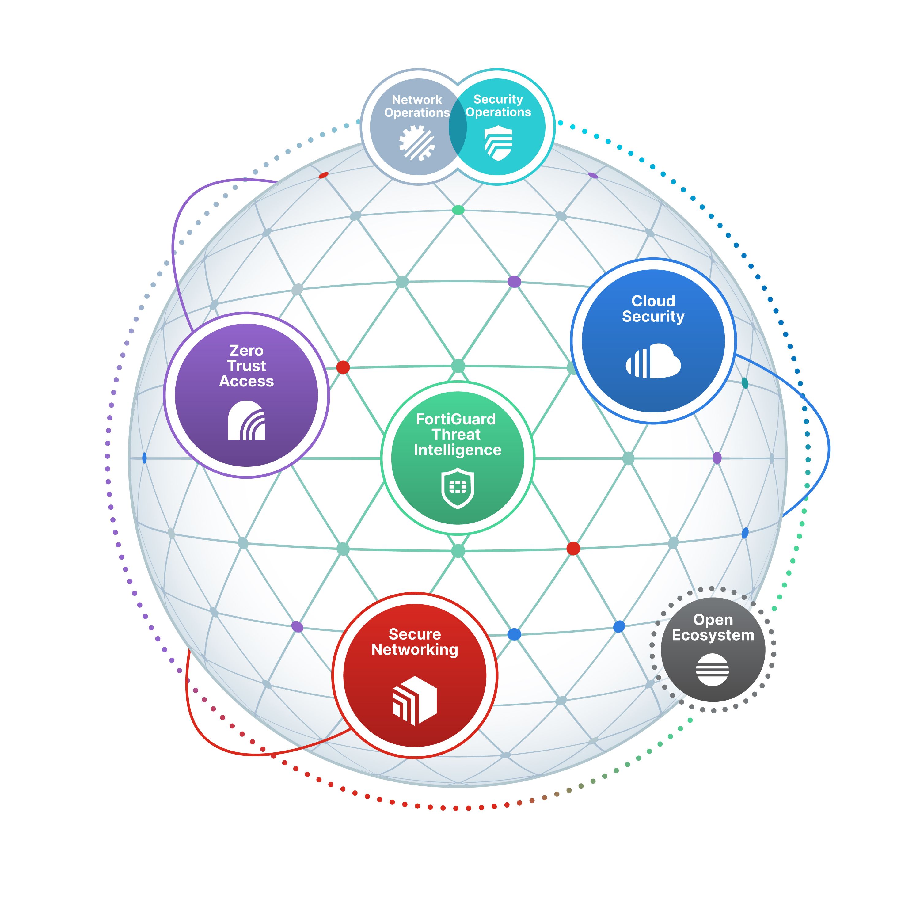Fortinet Security Fabric with Cybersecurity Mesh Architecture | Security Fabric